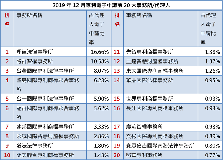 2019年12月專利電子申請前20大事務所/代理人