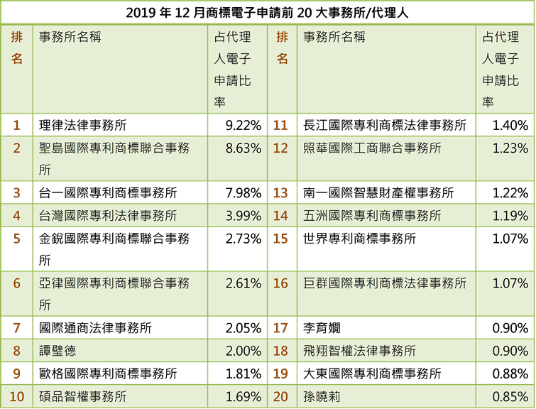 2019年12月商標電子申請前20大事務所/代理人