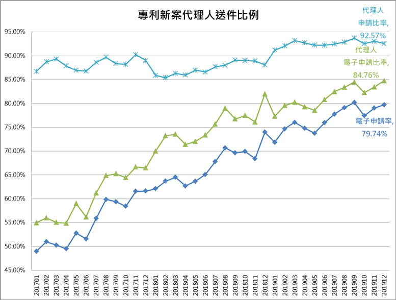 專利新案代理人送件比例