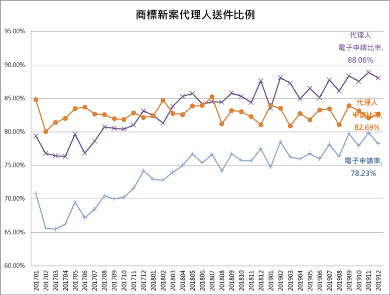 商標新案代理人送件比例
