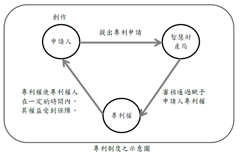 專利制度之示意圖