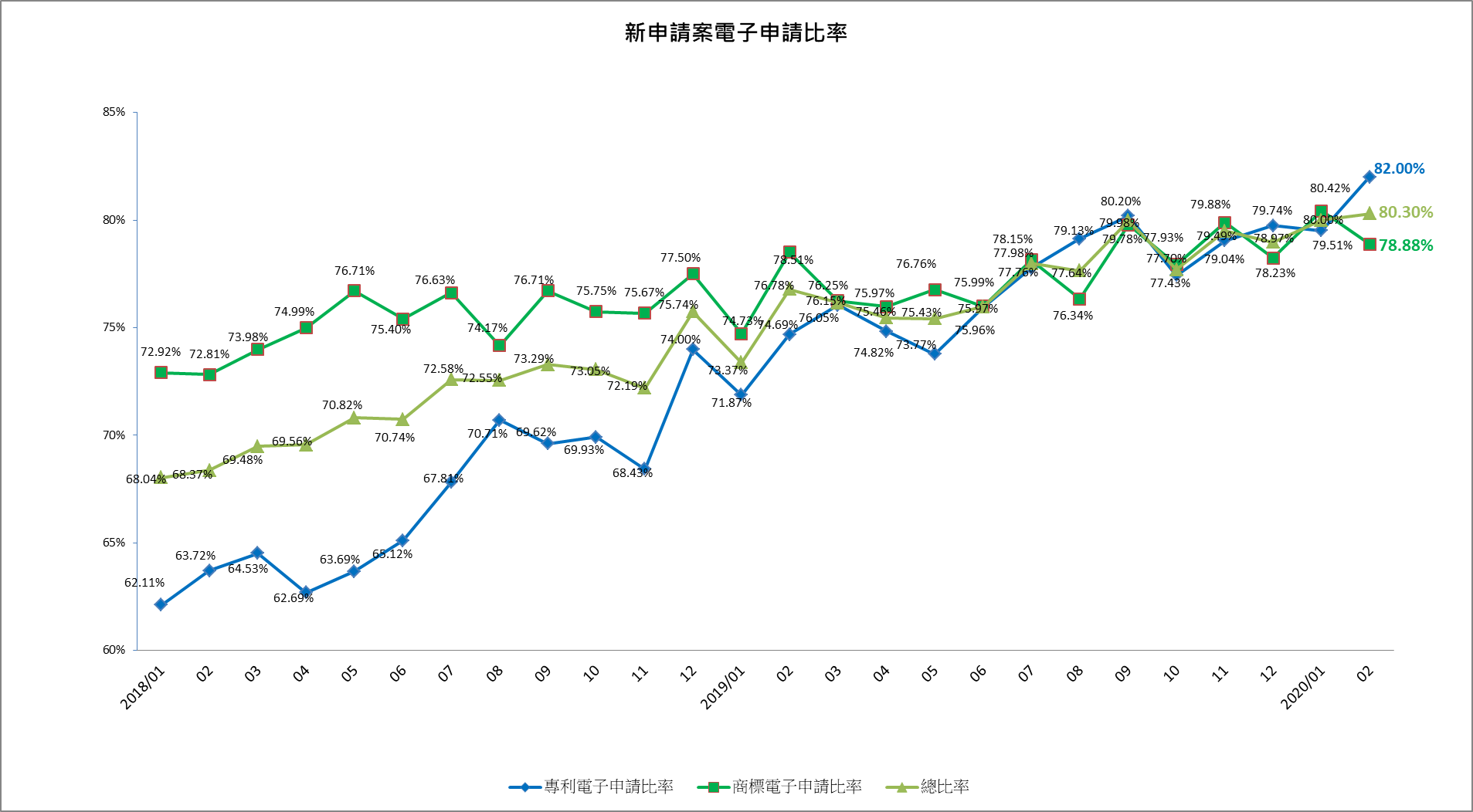 07新申請案電子申請率
