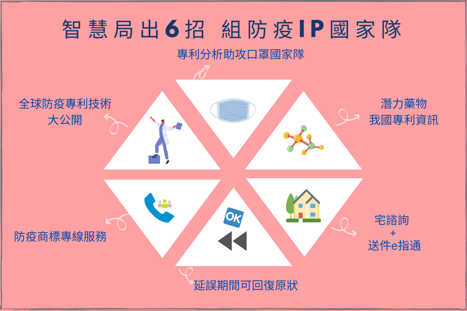 智慧局組防疫IP國家隊