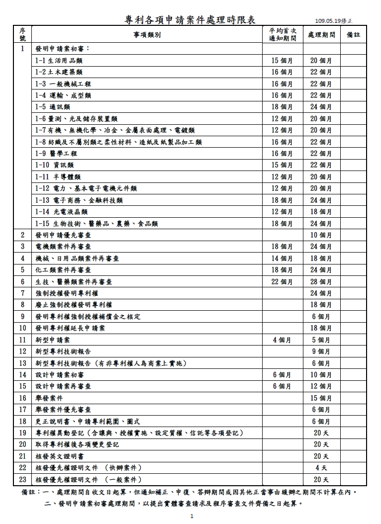專利各項申請案件處理時限表_1090519