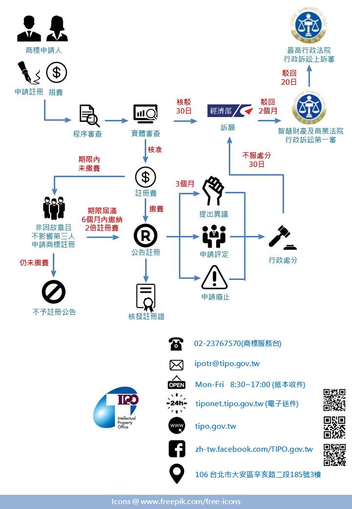 商標審查及行政救濟流程