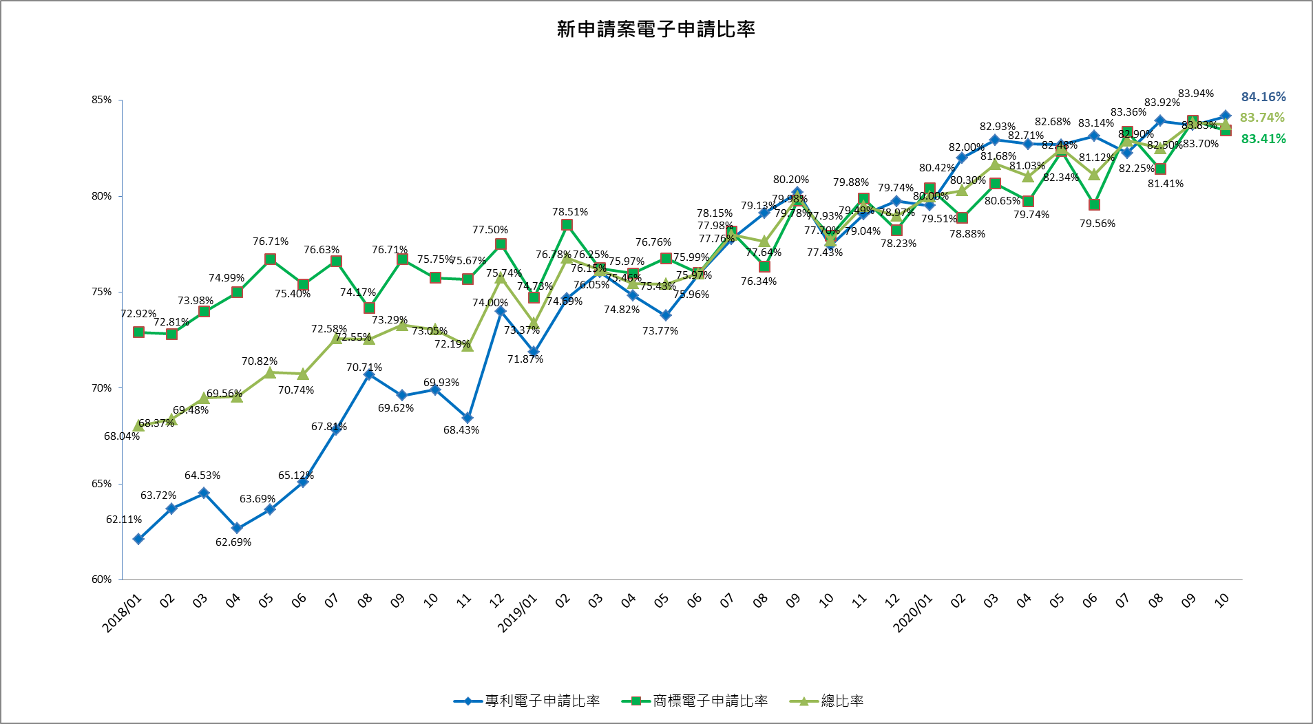 07新申請案電子申請率