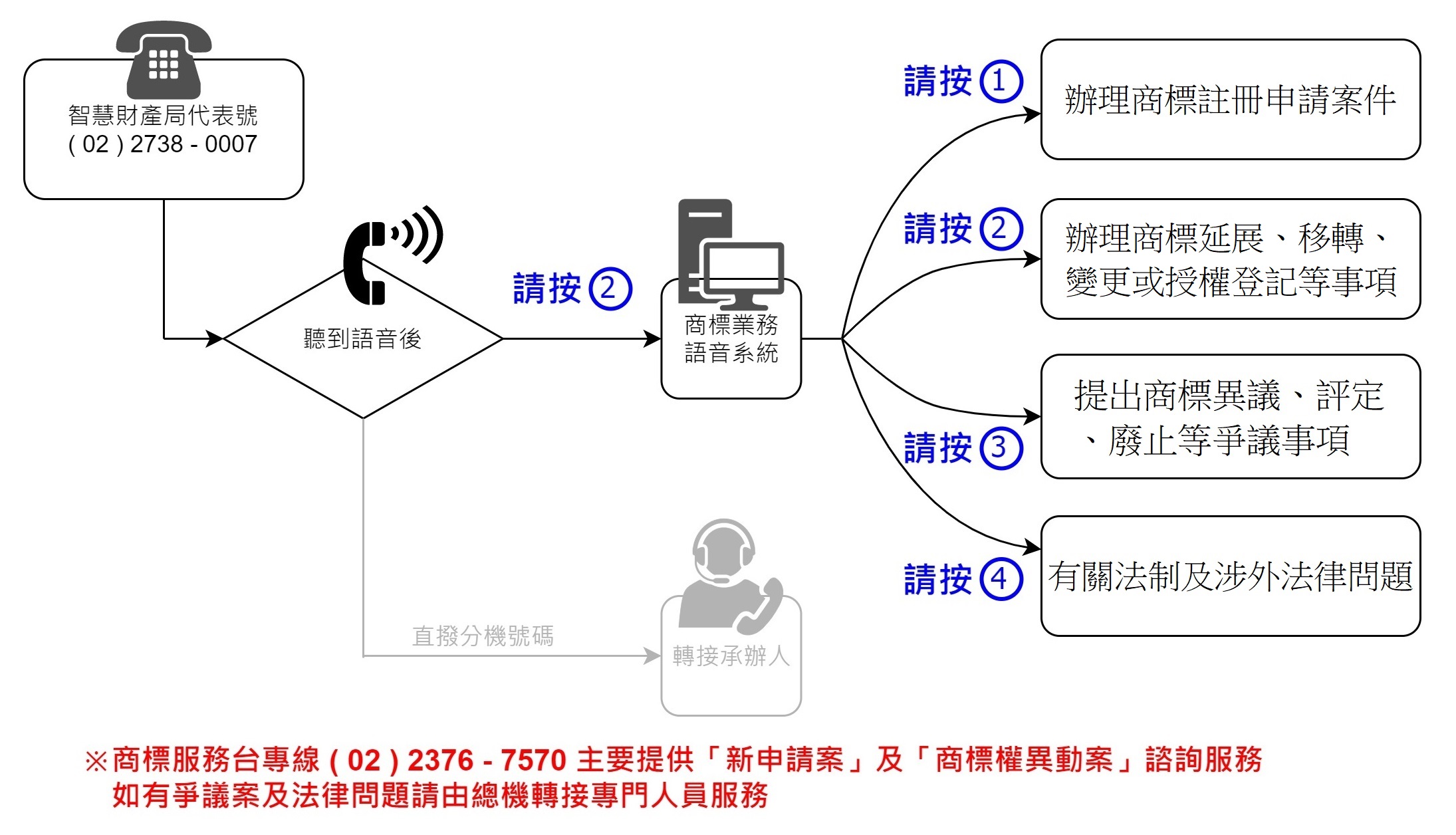 商標服務台