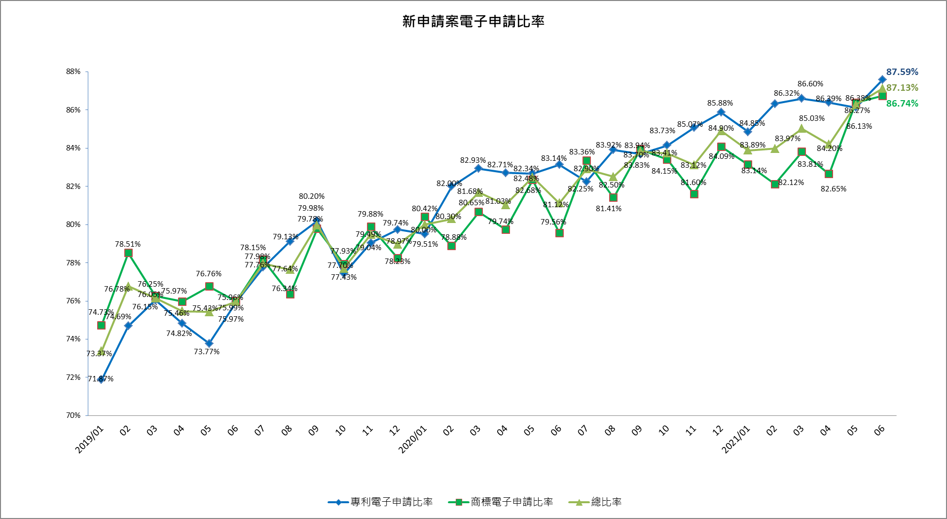 202106-07新申請案電子申請率