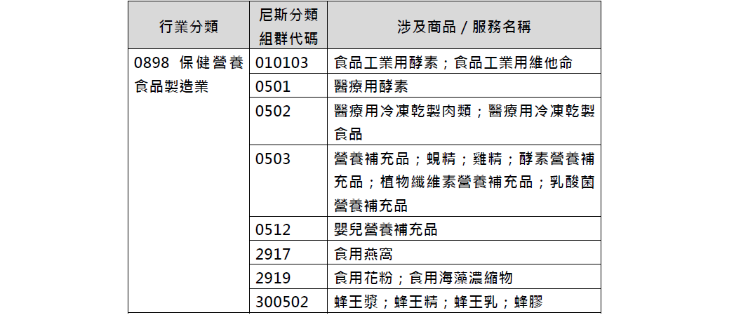 6.1保健營養食品製造業