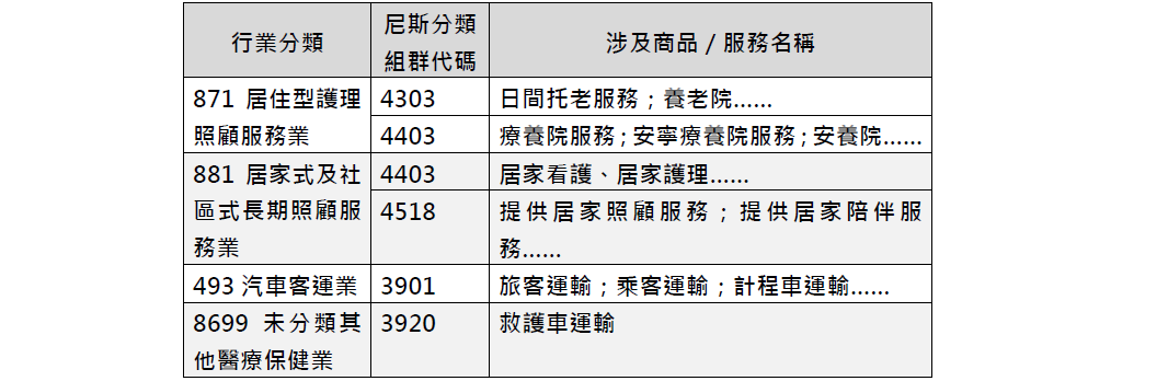 6.3長期照顧服務業