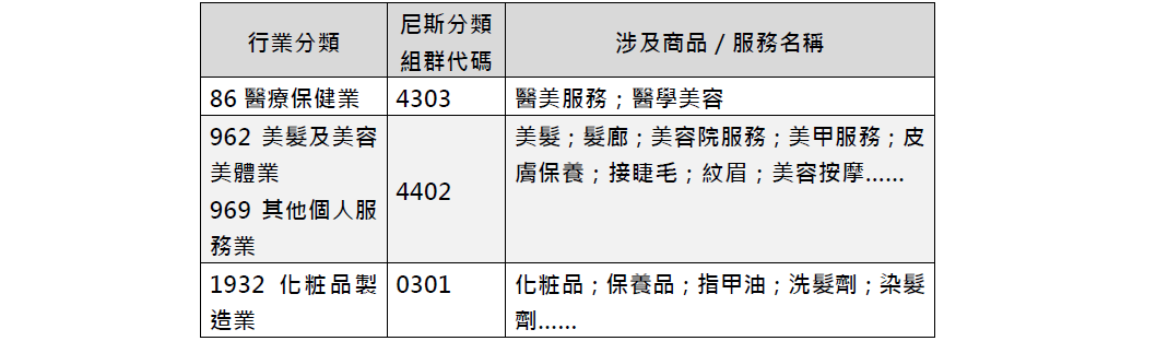 6.4美容醫學及美容服務業