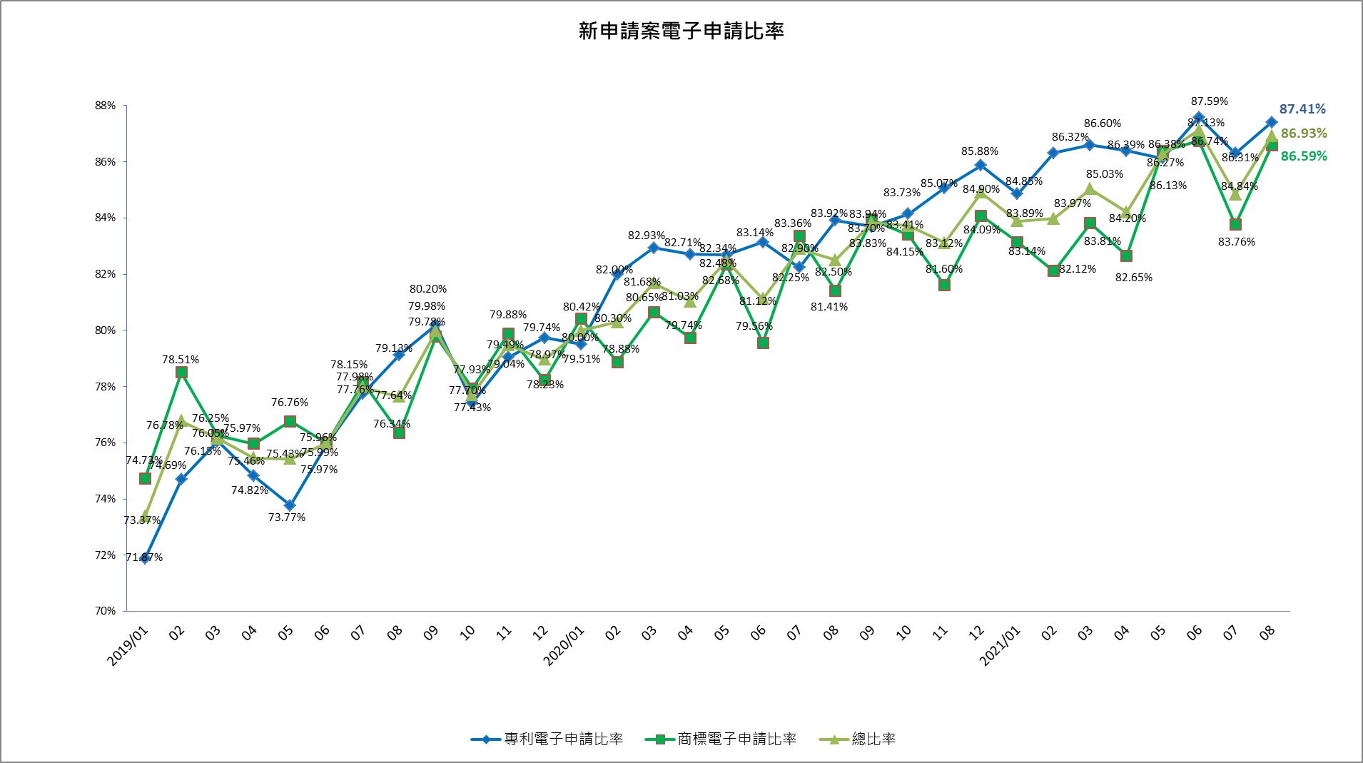 202108-07新申請案電子申請率