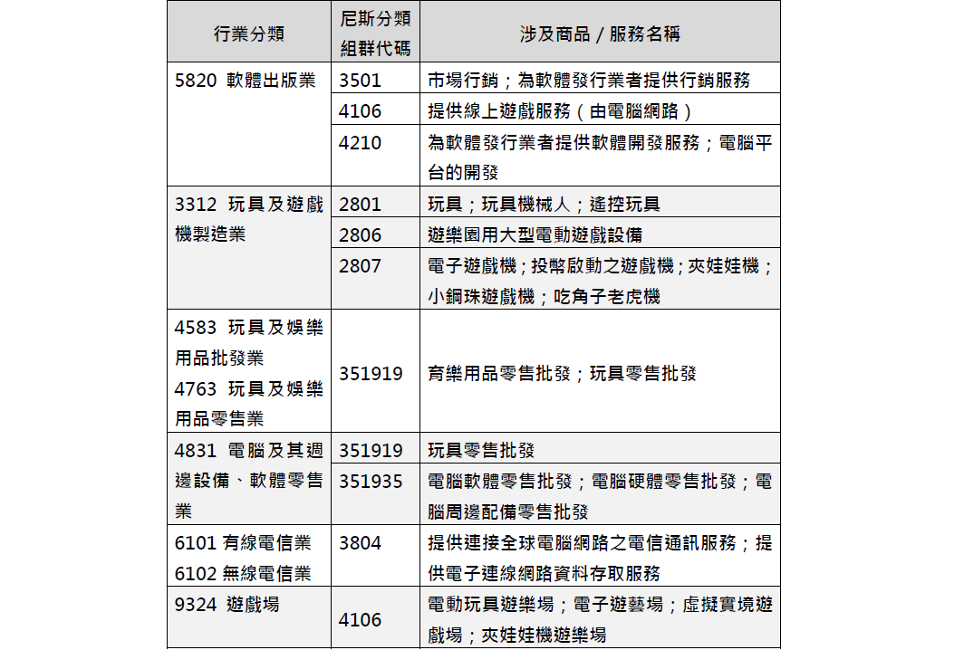 6.9電子遊戲產業