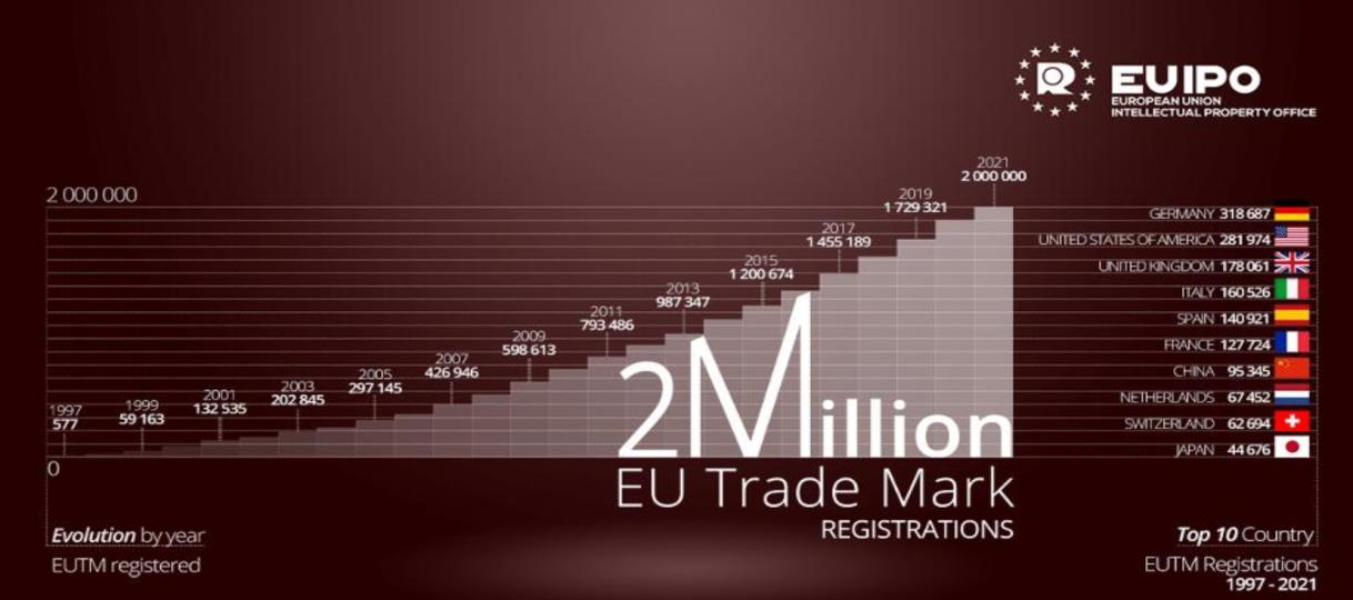 歐盟商標註冊量最多的前十大國家圖表