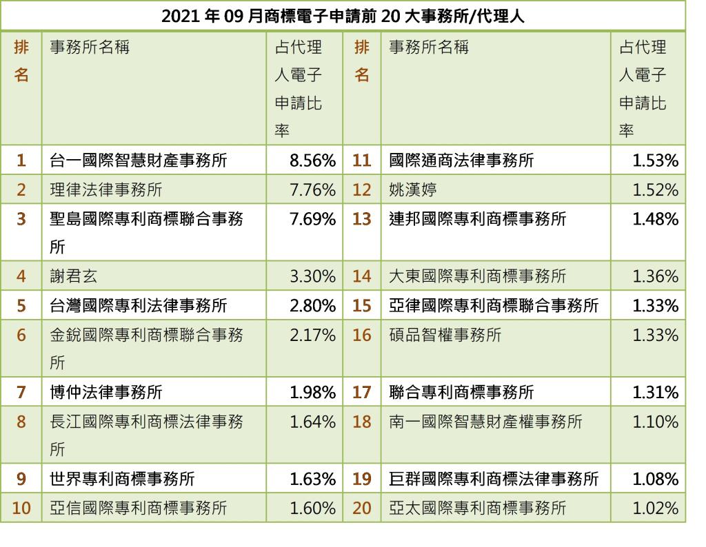 202109-01-2商標事務所排行