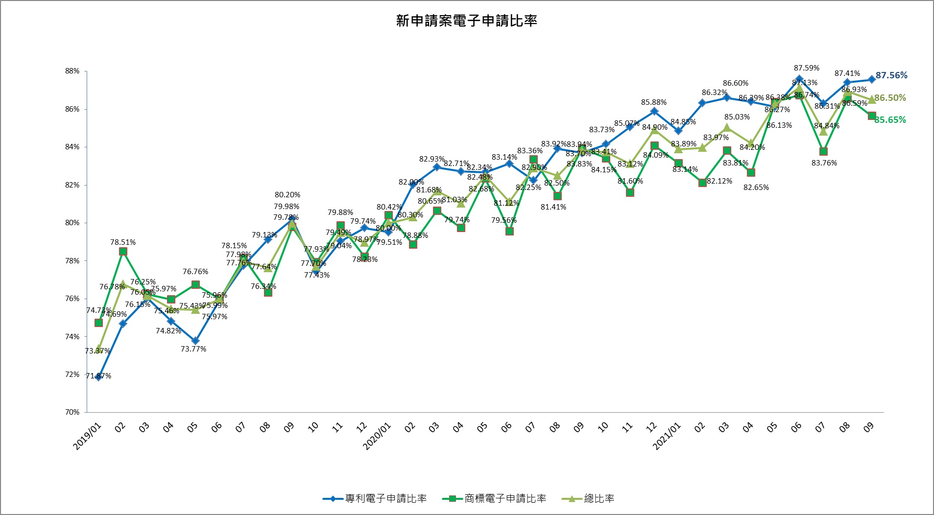 202109-07新申請案電子申請率