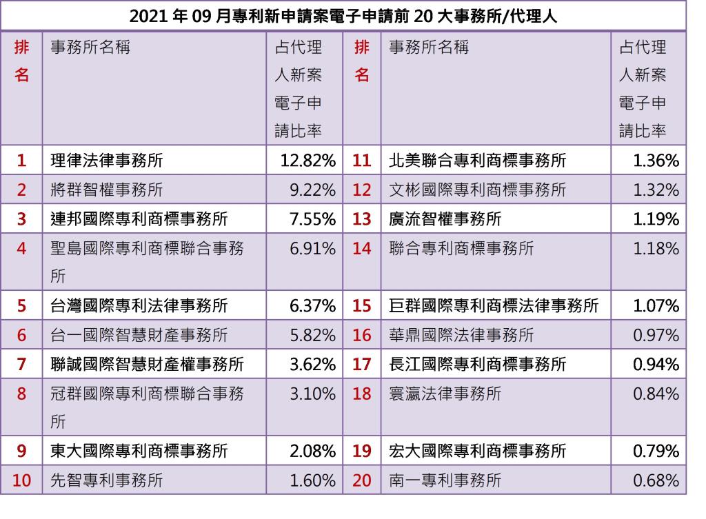 202109-02-1專利新案事務所排行