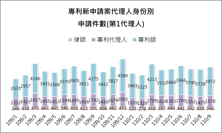202109-09-1第1代理人身分別件數