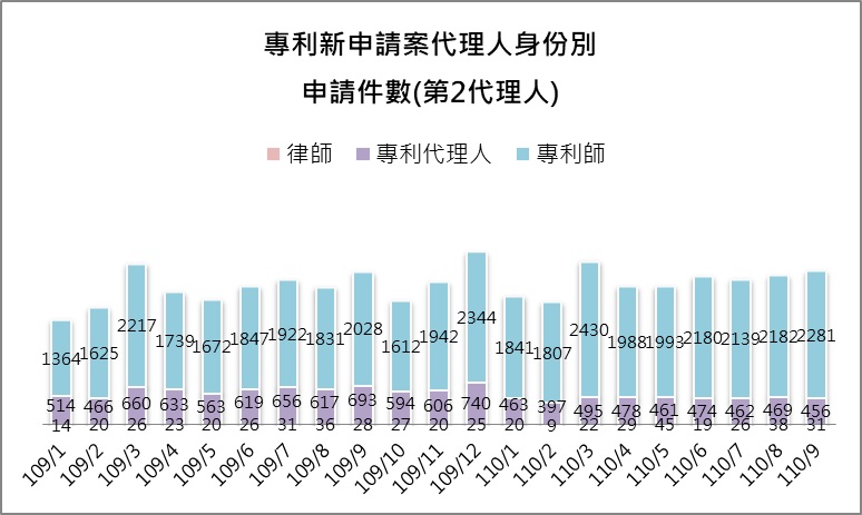 202109-09-2第2代理人身分別件數