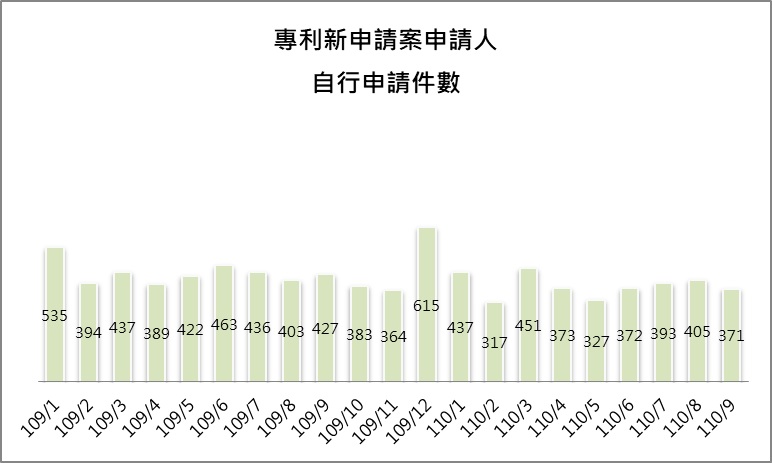 202109-09-3申請人自行申請件數