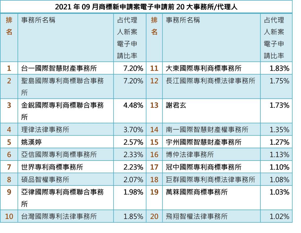 202109-02-2商標新案事務所排行