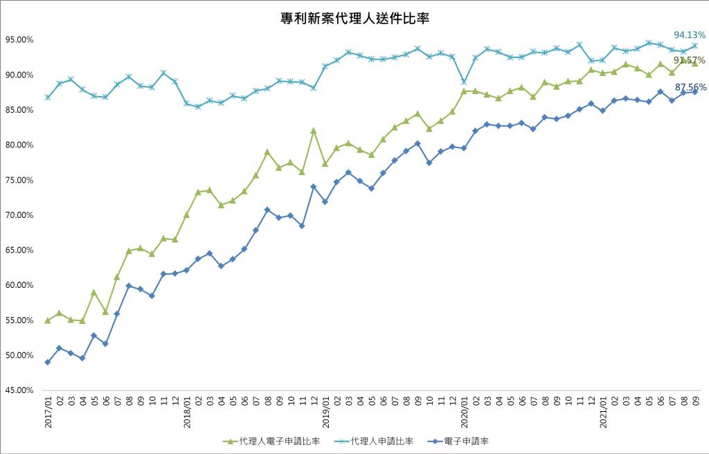 202109-03專利代理人送件比率