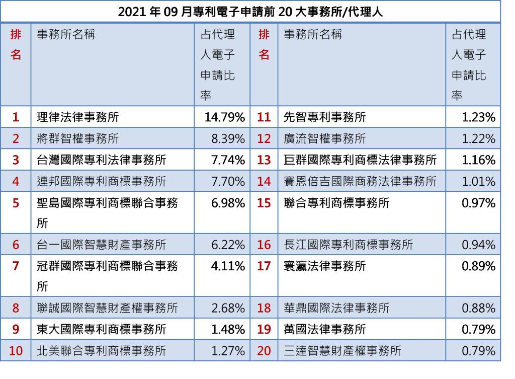 202109-01-1專利事務所排行