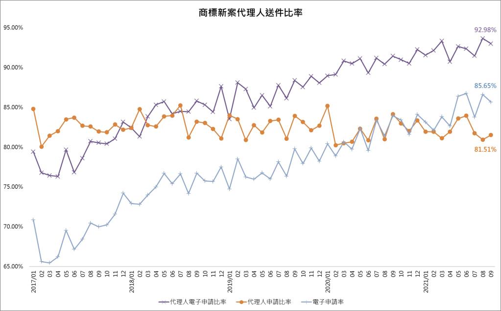 202109-04商標代理人送件比率