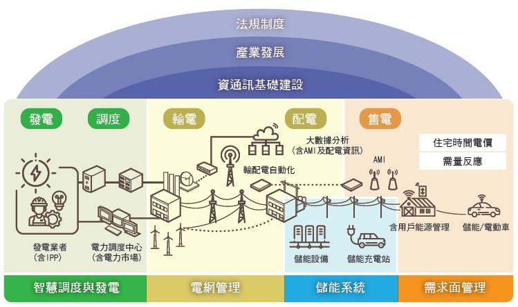 「智慧電網」及「電動輔助自行車」專利趨勢分析報告