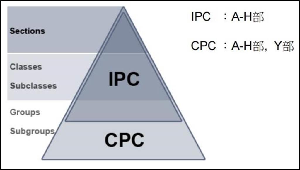 小辭典—合作專利分類（CPC）