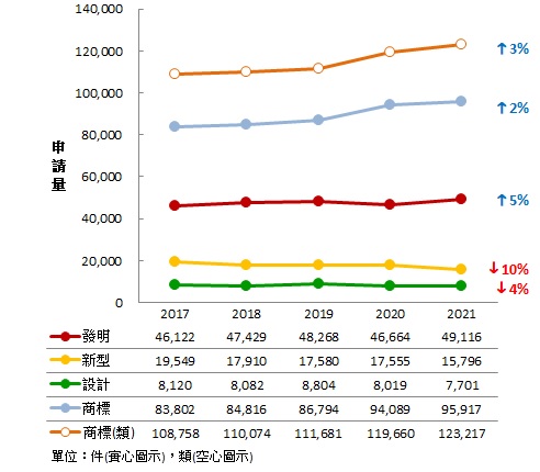 智慧局公布110年受理專利商標申請概況