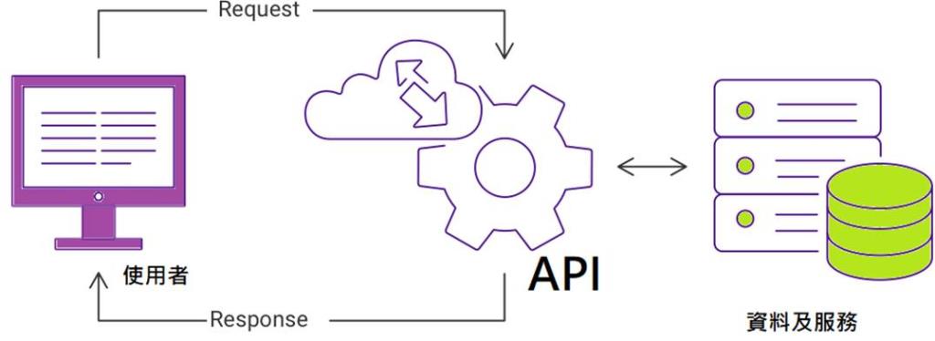 小辭典—API(Application Programming Interface)
