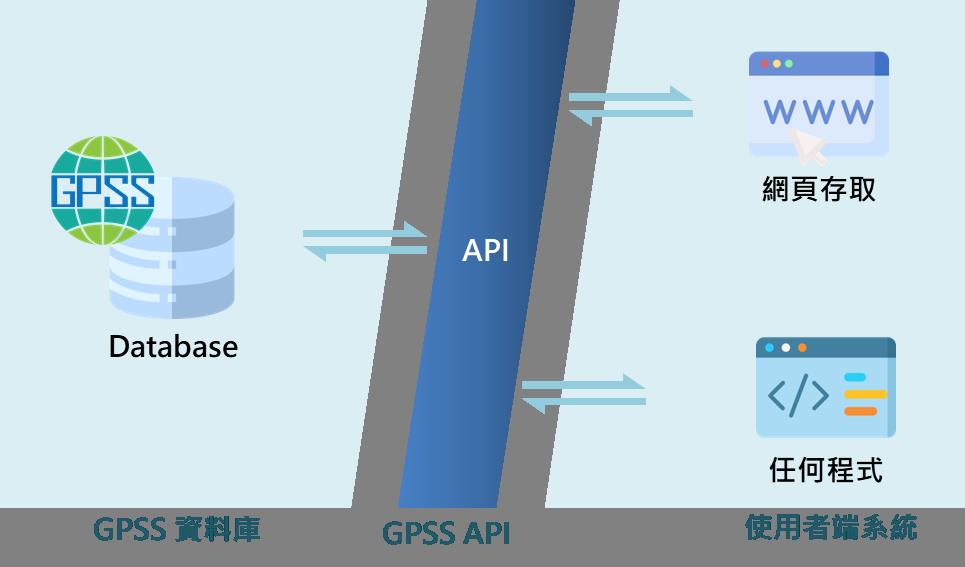 全球專利檢索系統(GPSS)推出專利資料介接服務(API)