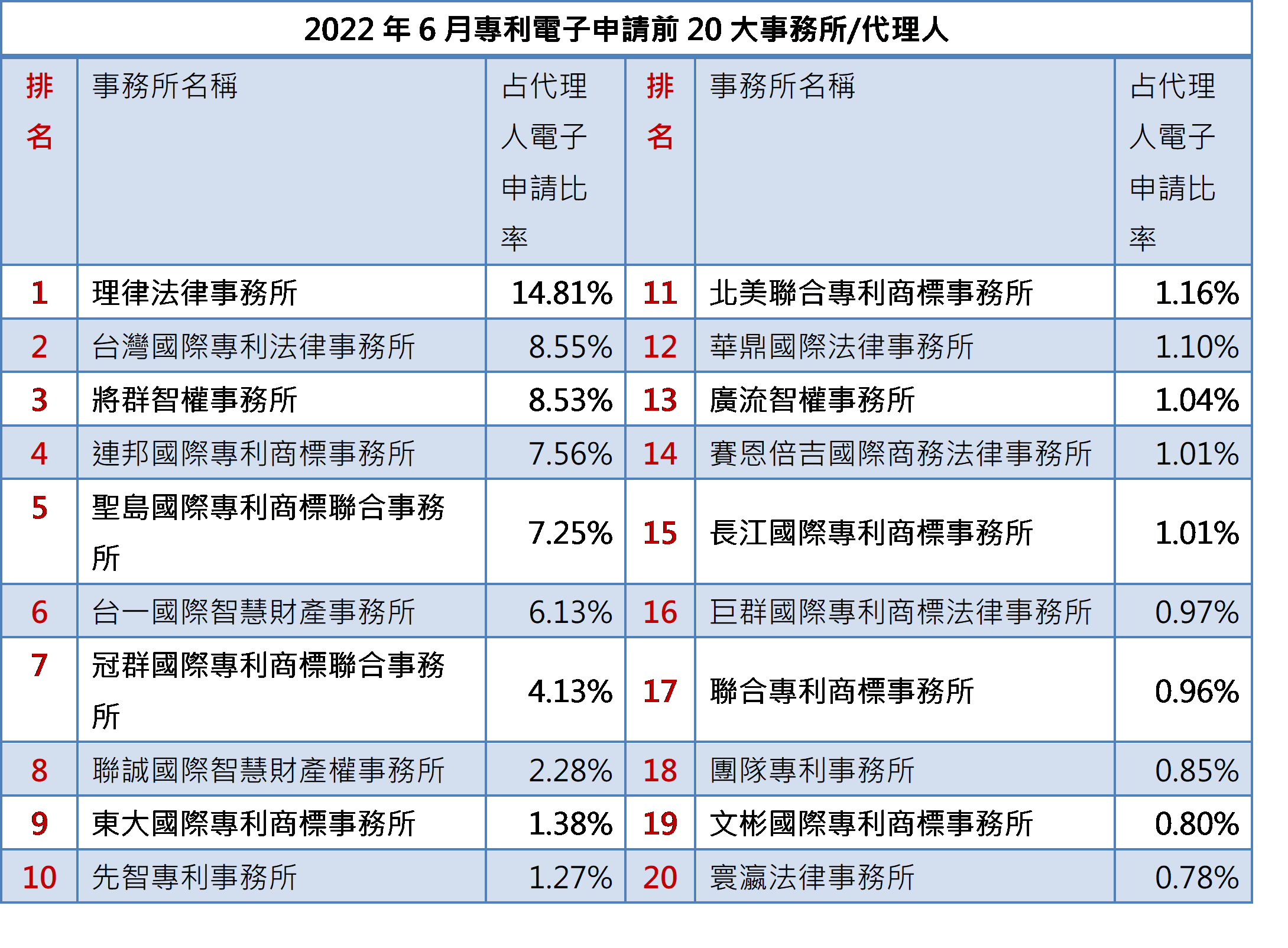 01-1專利事務所排行