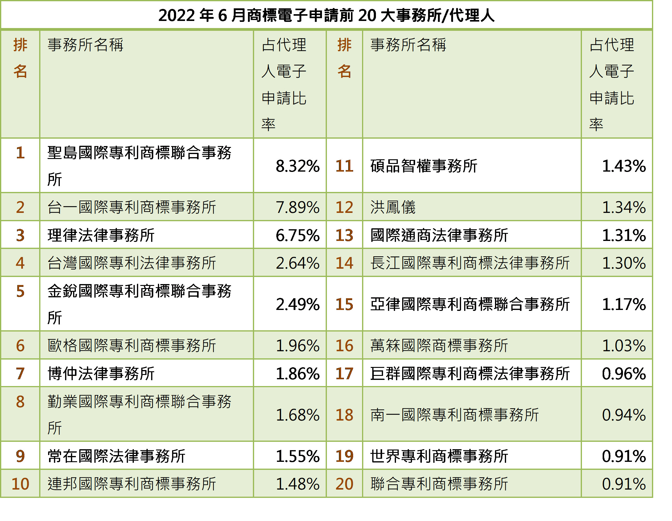 01-2商標事務所排行