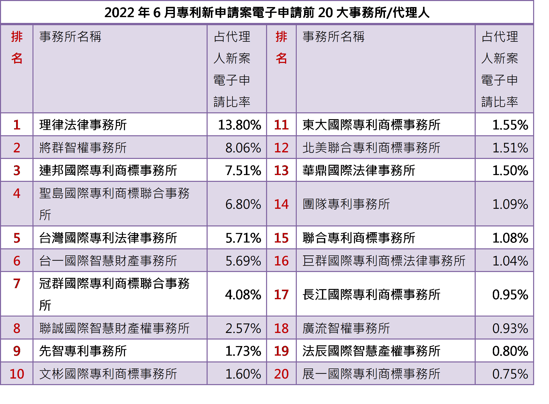 02-1專利新案事務所排行