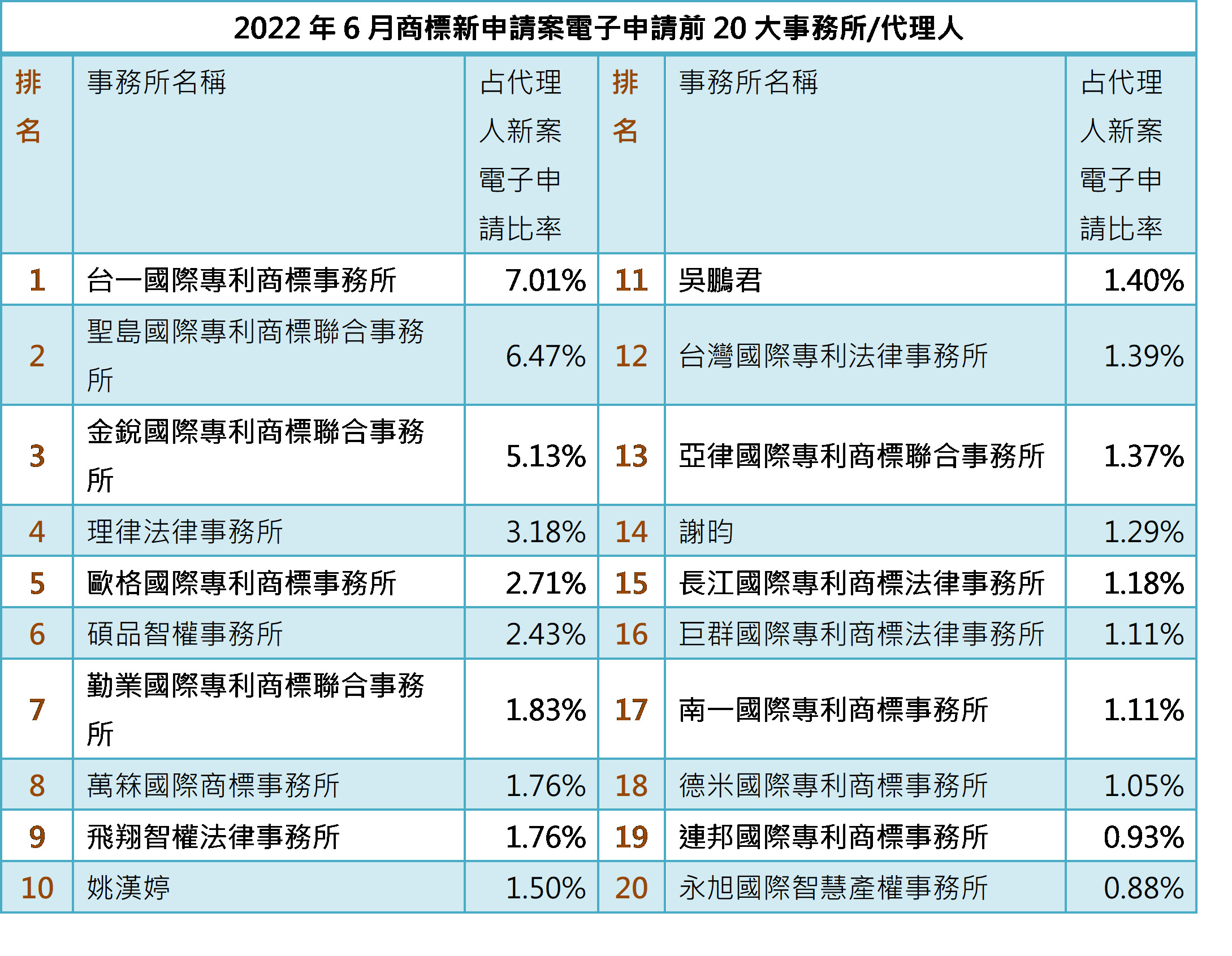 02-2商標新案事務所排行
