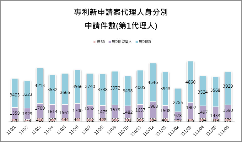 09-1第1代理人身分別件數