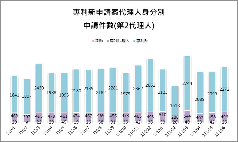 09-2第2代理人身分別件數