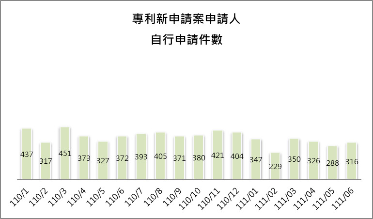 09-3申請人自行申請件數