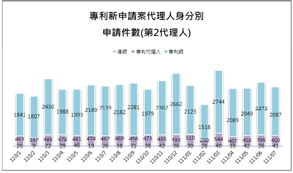 09-2第2代理人身分別件數(專利新申請案代理人)
