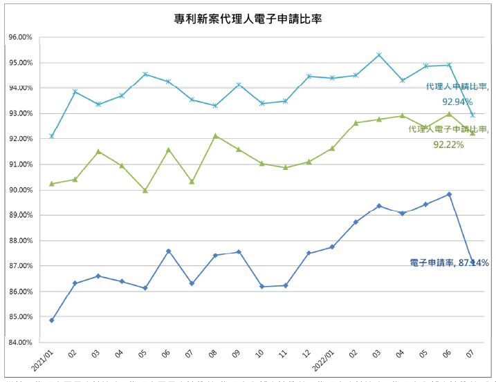 03專利新案代理人電子申請比率