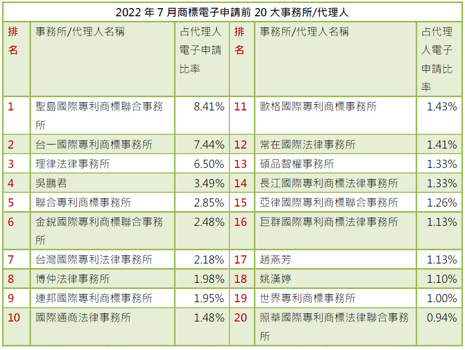01-2商標電子申請前20大-事務所排行