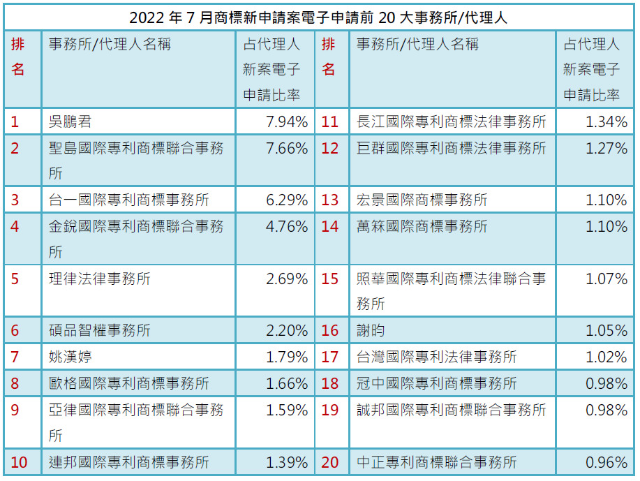 02-2商標新案電子申請前20大-事務所排行