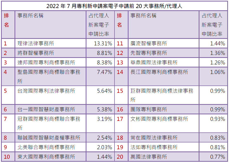 02-1專利新案電子申請前20大-事務所排行