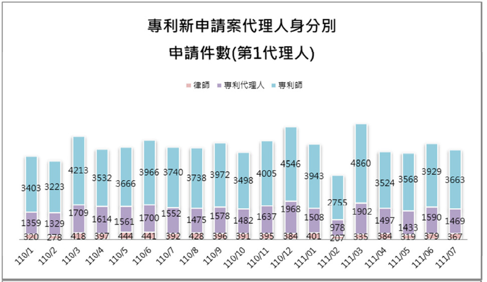 09-1第1代理人身分別件數(專利新申請案代理人)