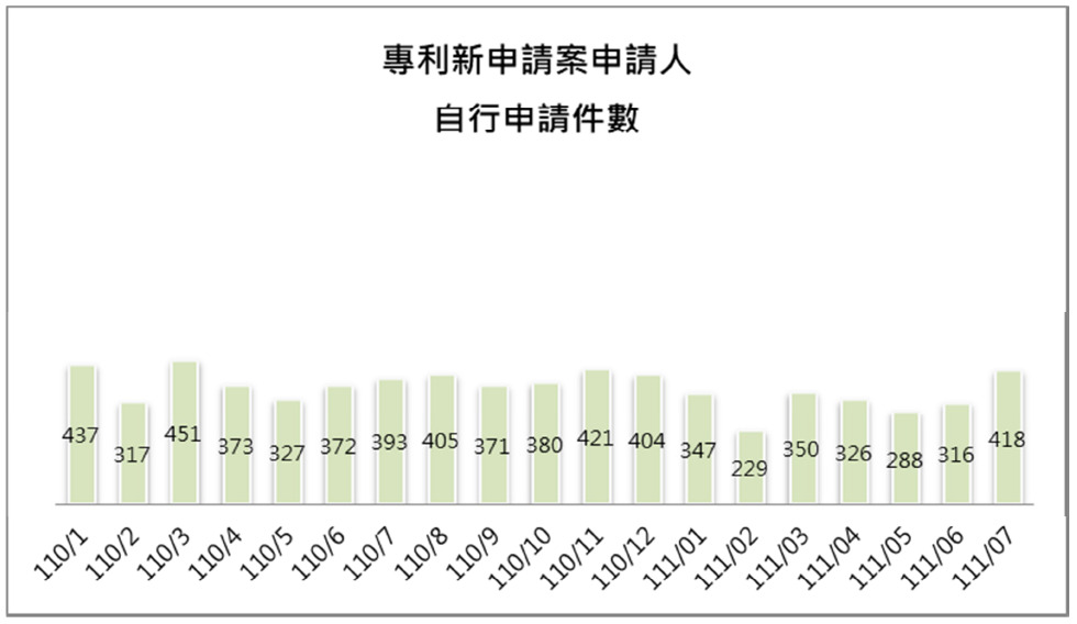 09-3申請人自行申請件數