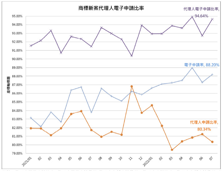 04商標新案代理人電子申請比率
