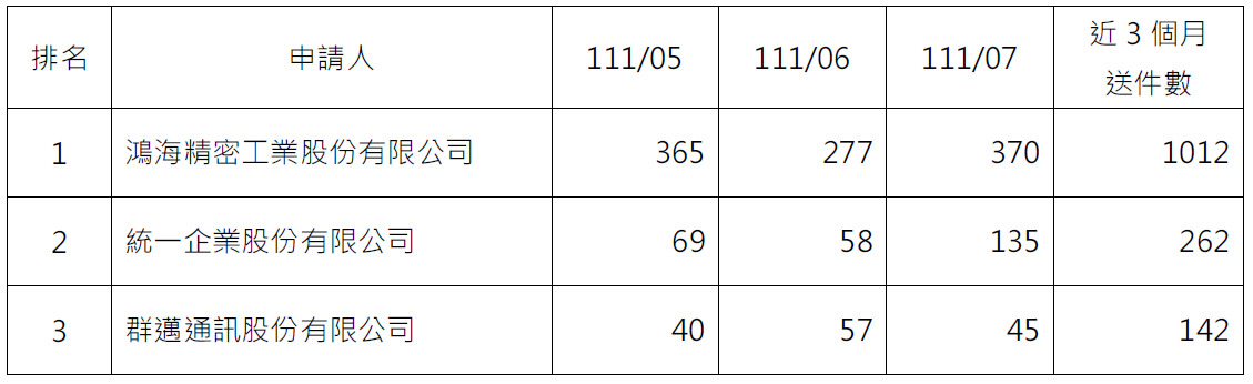08電子申請件數前3大申請人