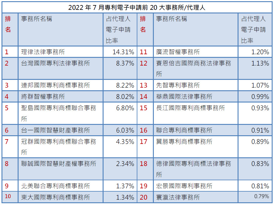 01-1專利電子申請前20大-事務所排行